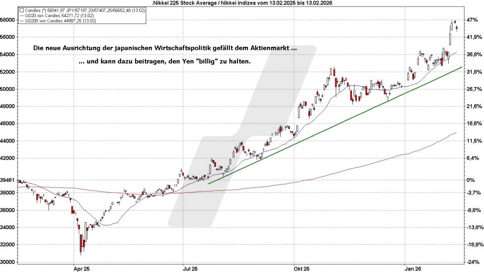 Börse aktuell: Entwicklung Nikkei 225 von Februar 2025 bis Februar 2026 | Quelle: marketmaker pp4 | Online Broker LYNX