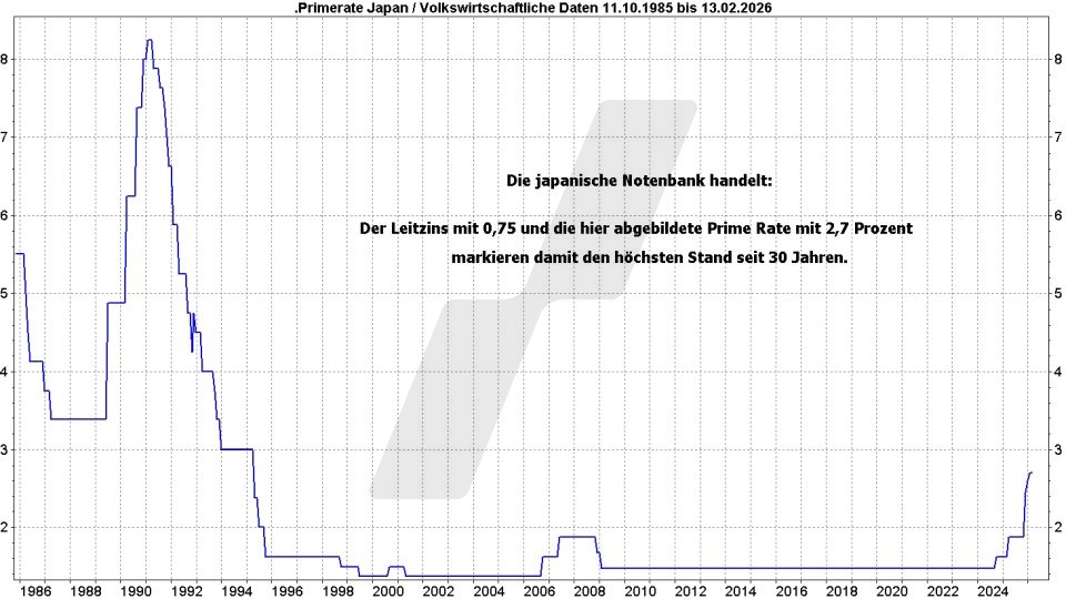 Börse aktuell: Entwicklung Primerate Japan 1985 bis 2026 | Quelle: marketmaker pp4 | Online Broker LYNX