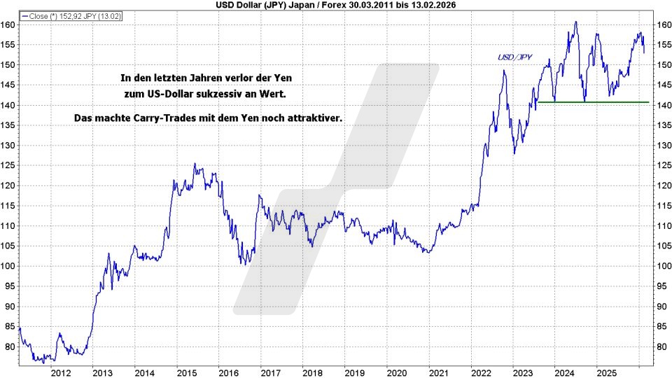Börse aktuell: Entwicklung USD/JPY von 2011 bis 2026 | Quelle: marketmaker pp4 | Online Broker LYNX