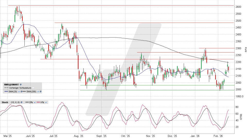 Hermès Aktie: Chart vom 13.02.2026, Kurs 2.147,00 Euro, Kürzel: RMS | Quelle: TWS | Online Broker LYNX