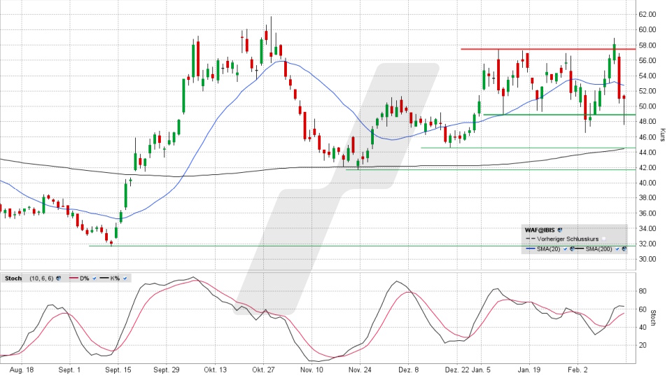 Siltronic Aktie: Chart vom 13.02.2026, Kurs 51,05 Euro, Kürzel: WAF | Online Broker LYNX