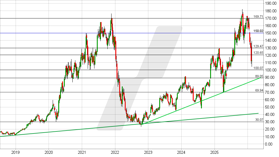 Shopify Aktie: Chart vom 16.02.2026, Kurs: 112,70 USD - Kürzel: SHOP | Online Broker LYNX