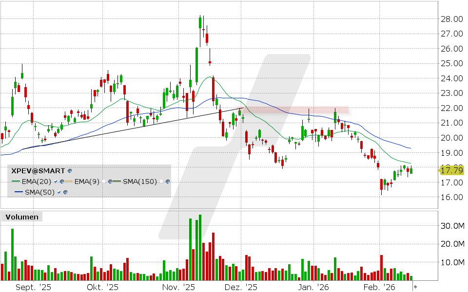 XPeng Aktie: Chart vom 13.02.2026, Kurs: 17.94 USD, Kürzel: XPEV | Quelle: TWS | Online Broker LYNX XPeng Aktie: Chart vom 13.02.2026, Kurs: 17.94 USD, Kürzel: XPEV | Quelle: TWS | Online Broker LYNX