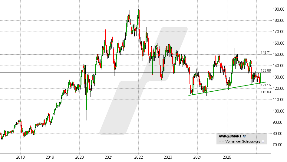 American Water Works Aktie: Chart vom 17.02.2026, Kurs: 133,50 USD - Kürzel: AWK | Quelle: TWS | Online Broker LYNX American Water Works Aktie: Chart vom 17.02.2026, Kurs: 133,50 USD - Kürzel: AWK | Online Broker LYNX