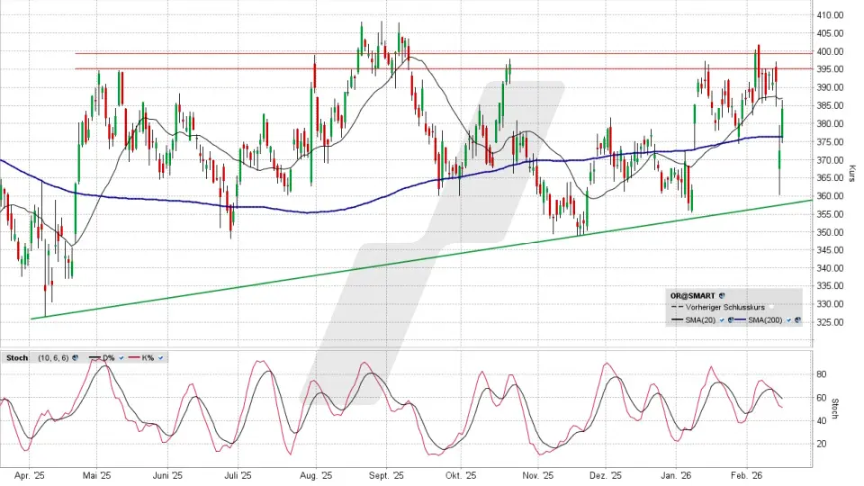 L‘Oréal Aktie: Chart vom 16.02.2026, Kurs 385,05 Euro, Kürzel: OR | Quelle: TWS | Online Broker LYNX