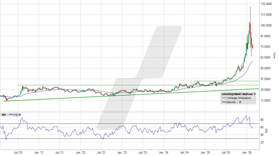 Silberpreis: Wochenchart vom 17.02.2026, Kurs 73,45 US-Dollar, Kürzel: XAGUSD | Quelle: TWS | Online Broker LYNX Silberpreis: Wochenchart vom 17.02.2026, Kurs 73,45 US-Dollar, Kürzel: XAGUSD | Quelle: TWS | Online Broker LYNX