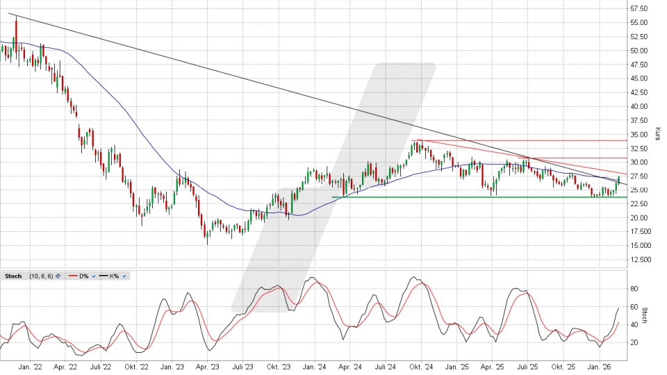 Vonovia Aktie: Chart vom 17.02.2026, Kurs 27,43 Euro, Kürzel: VNA | Quelle: TWS | Online Broker LYNX