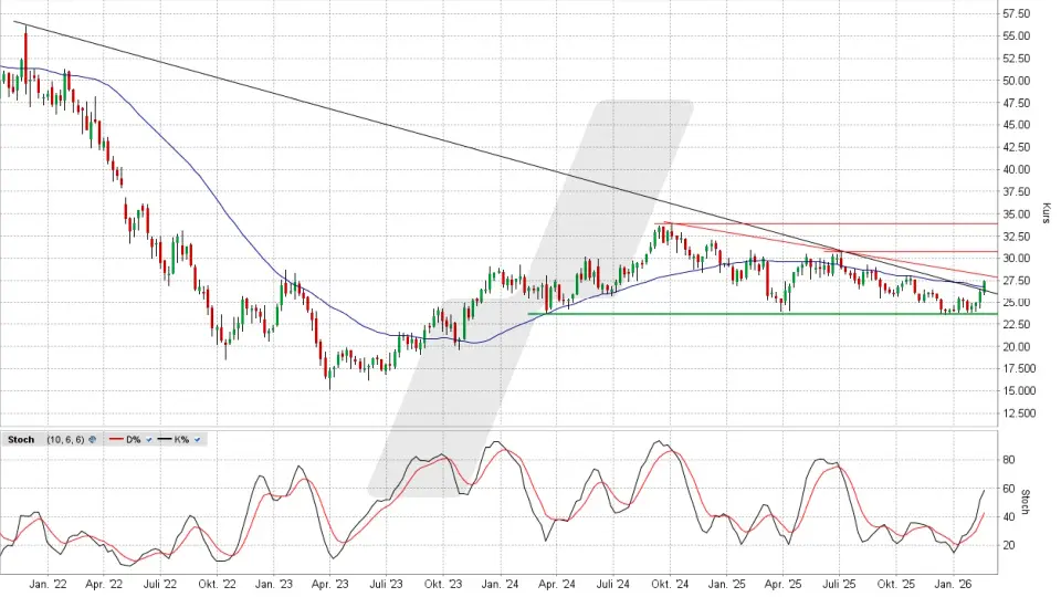 Vonovia Aktie: Chart vom 17.02.2026, Kurs 27,43 Euro, Kürzel: VNA | Quelle: TWS | Online Broker LYNX