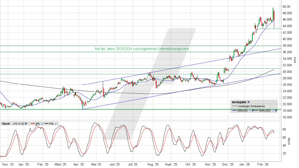 Bayer Aktie: Chart vom 18.02.2026, Kurs 45,81 Euro, Kürzel: BAYN | Quelle: TWS | Online Broker LYNX Bayer Aktie: Chart vom 18.02.2026, Kurs 45,81 Euro, Kürzel: BAYN | Quelle: TWS | Online Broker LYNX