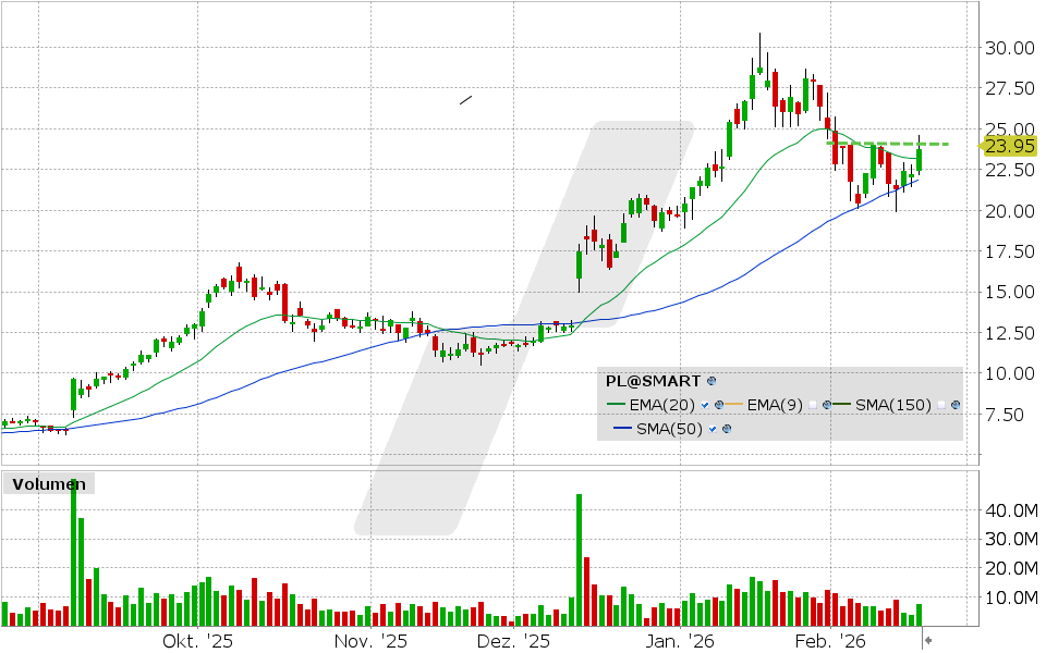 Planet Labs Aktie: Chart vom 18.02.2026, Kurs: 23.79 USD, Kürzel: PL | Quelle: TWS | Online Broker LYNX