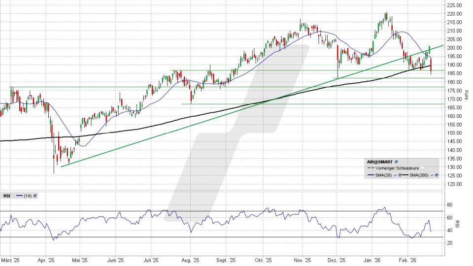 Airbus Aktie: Chart vom 19.02.2026, Kurs 187,06 Euro, Kürzel: AIR | Quelle: TWS | Online Broker LYNX