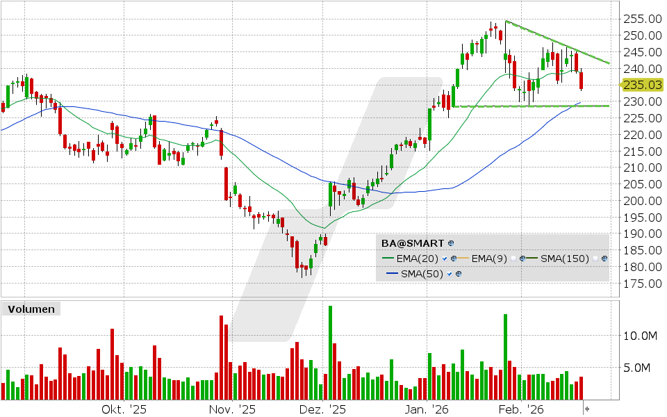 Boeing Aktie: Chart vom 19.02.2026, Kurs: 233.95 USD, Kürzel: BA | Quelle: TWS | Online Broker LYNX