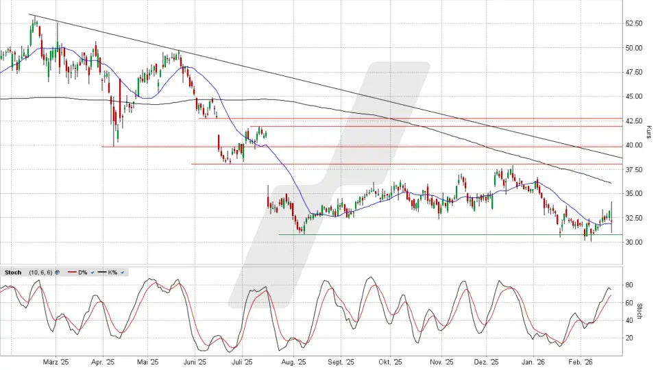 Renault Aktie: Chart vom 19.02.2026, Kurs 32,16 Euro, Kürzel: RNO | Quelle: TWS | Online Broker LYNX