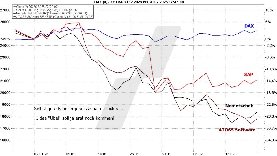Börse aktuell: Entwicklung DAX, SAP, Nemetschek und ATOSS Software im Vergleich Anfang 2026 | Quelle: marketmaker pp4 | Online Broker LYNX Börse aktuell: Entwicklung DAX, SAP, Nemetschek und ATOSS Software im Vergleich Anfang 2026 | Quelle: marketmaker pp4 | Online Broker LYNX
