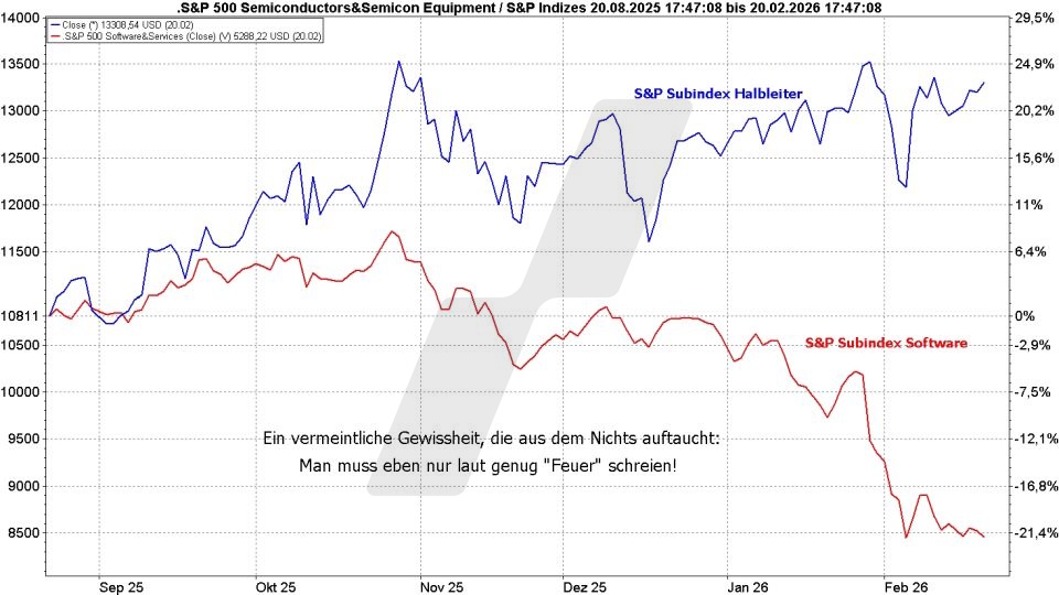 Börse aktuell: Entwicklung S&P 500 Subindex Halbleiter und Software im Vergleich von August 2025 bis Februar 2026 | Quelle: marketmaker pp4 | Online Broker LYNX