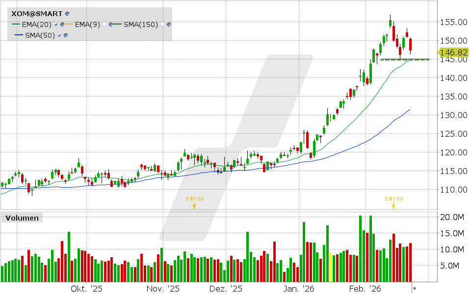 Exxon Aktie: Chart vom 20.02.2026, Kurs: 147.60 USD, Kürzel: XOM | Quelle: TWS | Online Broker LYNX