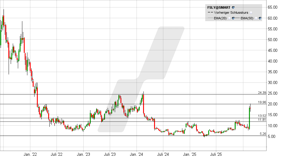 Fastly Aktie: Chart vom 23.02.2026, Kurs: 18,08 USD - Kürzel: FSLY | Quelle: TWS | Online Broker LYNX