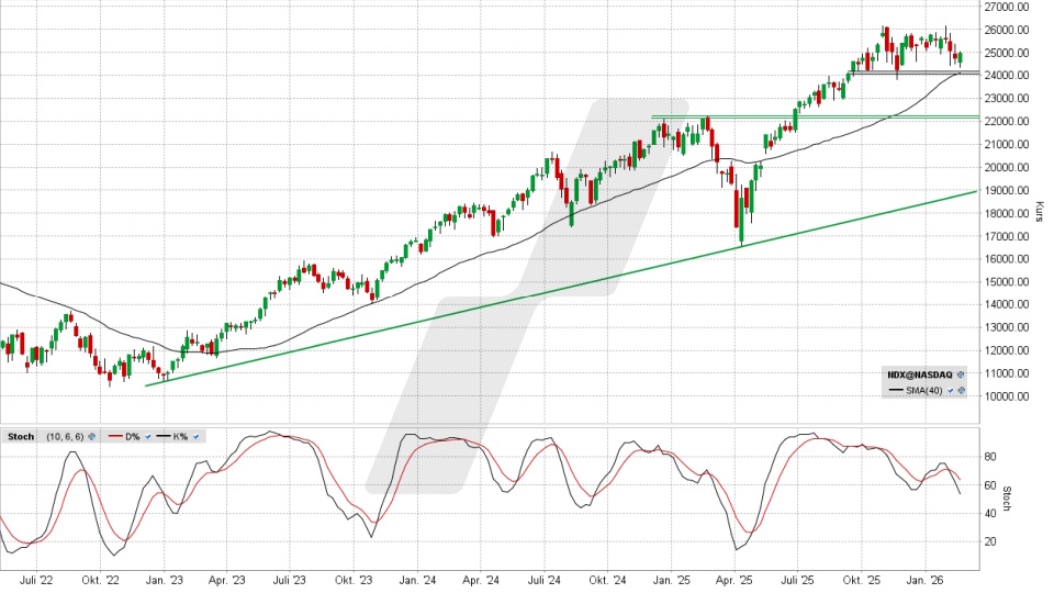 Nasdaq 100 Index: Wochenchart vom 20.02.2026, Kurs 25.012,62 Punkte, Kürzel: NDX | Quelle: TWS | Online Broker LYNX