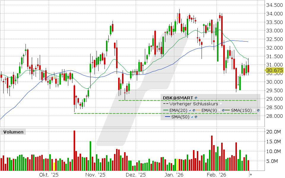 Deutsche Bank Aktie: Chart vom 23.02.2026, Kurs: 30.675 EUR, Kürzel: DBK | Quelle: TWS | Online Broker LYNX