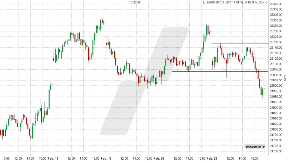15 min Chart vom 23.02.2026, Kurs 24.991,97 Punkte, Kürzel: DAX | Quelle: TWS | Online Broker LYNX 15 min Chart vom 23.02.2026, Kurs 24.991,97 Punkte, Kürzel: DAX | Quelle: TWS | Online Broker LYNX