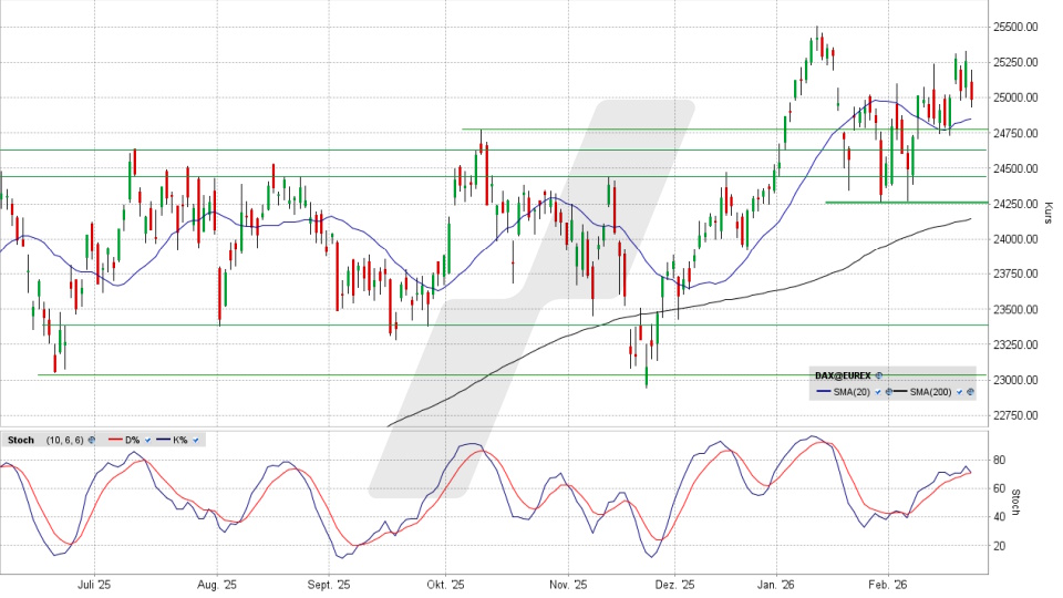 DAX: Chart vom 23.02.2026, Kurs 24.991,97 Punkte, Kürzel: DAX | Quelle: TWS | Online Broker LYNX