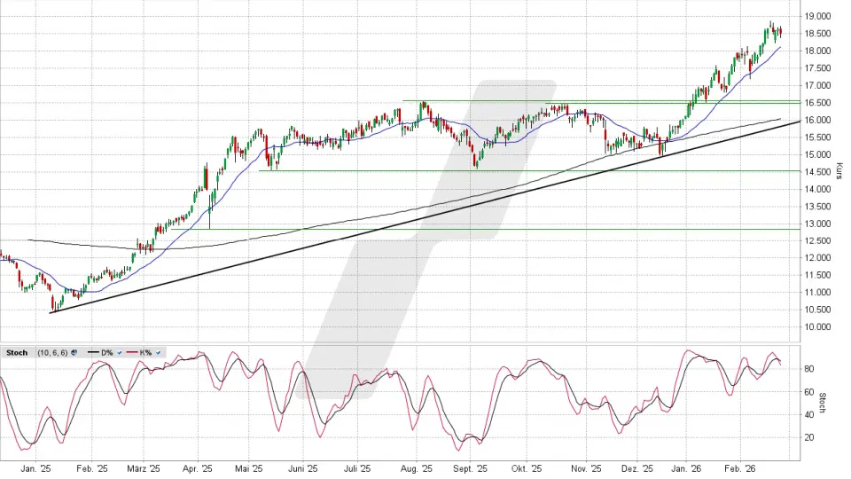 E.ON Aktie: Chart vom 23.02.2026, Kurs 18,475 Euro, Kürzel: EOAN | Quelle: TWS | Online Broker LYNX E.ON Aktie: Chart vom 23.02.2026, Kurs 18,475 Euro, Kürzel: EOAN | Quelle: TWS | Online Broker LYNX