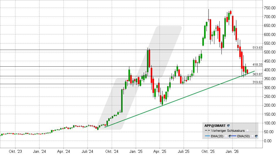 AppLovin Aktie: Chart vom 23.02.2026, Kurs: 380,62 USD – Kürzel: APP | Quelle: TWS | Online Broker LYNX