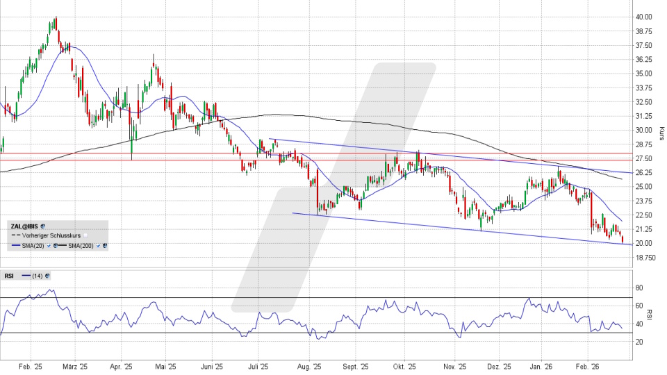 Zalando Aktie: Chart vom 23.02.2026, Kurs 20,17 Euro, Kürzel: ZAL | Quelle: TWS | Online Broker LYNX