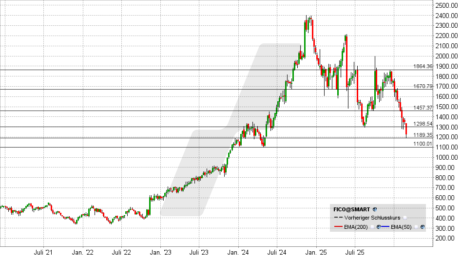 Fair Isaac Aktie: Chart vom 25.02.2026, Kurs: 1.228 USD – Kürzel: FICO | Quelle: TWS | Online Broker LYNX