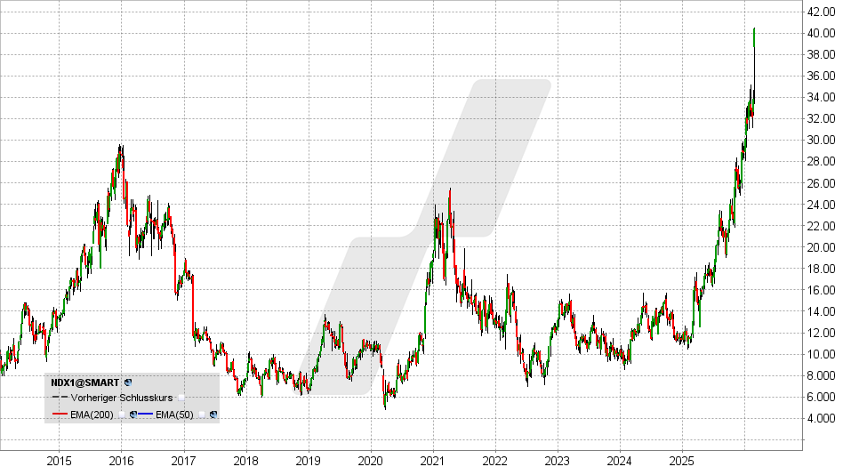 Nordex Aktie: Chart vom 25.02.2026, Kurs: 40,00 EUR – Kürzel: NDX1 | Quelle: TWS | Online Broker LYNX