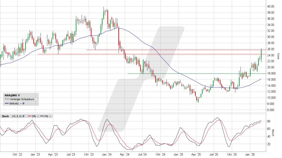 Aixtron Aktie: Wochen-Chart vom 26.02.2026, Kurs 25,58 Euro, Kürzel: AIXA | Quelle: TWS | Online Broker LYNX Aixtron Aktie: Wochen-Chart vom 26.02.2026, Kurs 25,58 Euro, Kürzel: AIXA | Quelle: TWS | Online Broker LYNX
