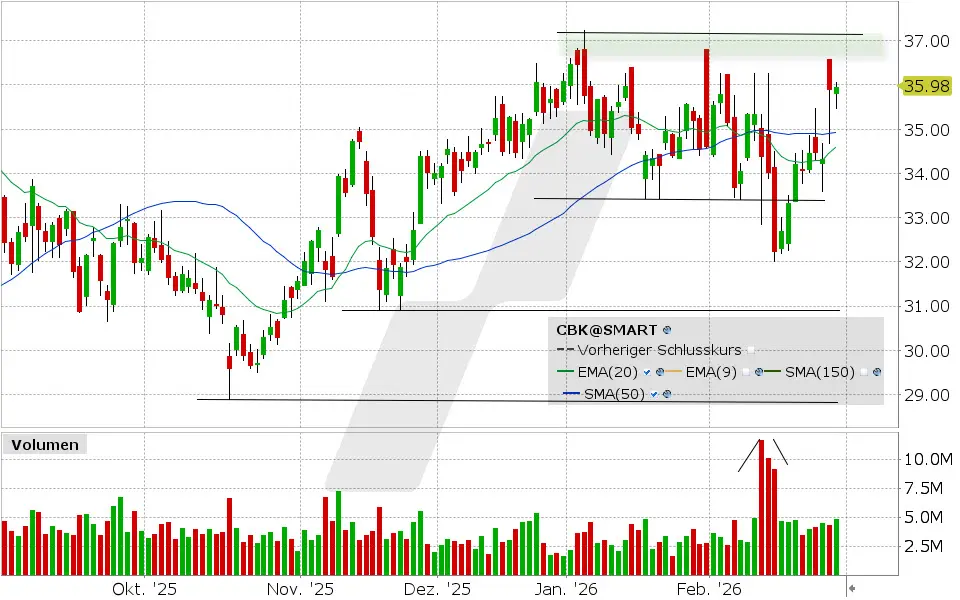 Commerzbank Aktie: Chart vom 26.02.2026, Kurs: 35.70 EUR, Kürzel: CBK | Quelle: TWS | Online Broker LYNX Commerzbank Aktie: Chart vom 26.02.2026, Kurs: 35.70 EUR, Kürzel: CBK | Quelle: TWS | Online Broker LYNX