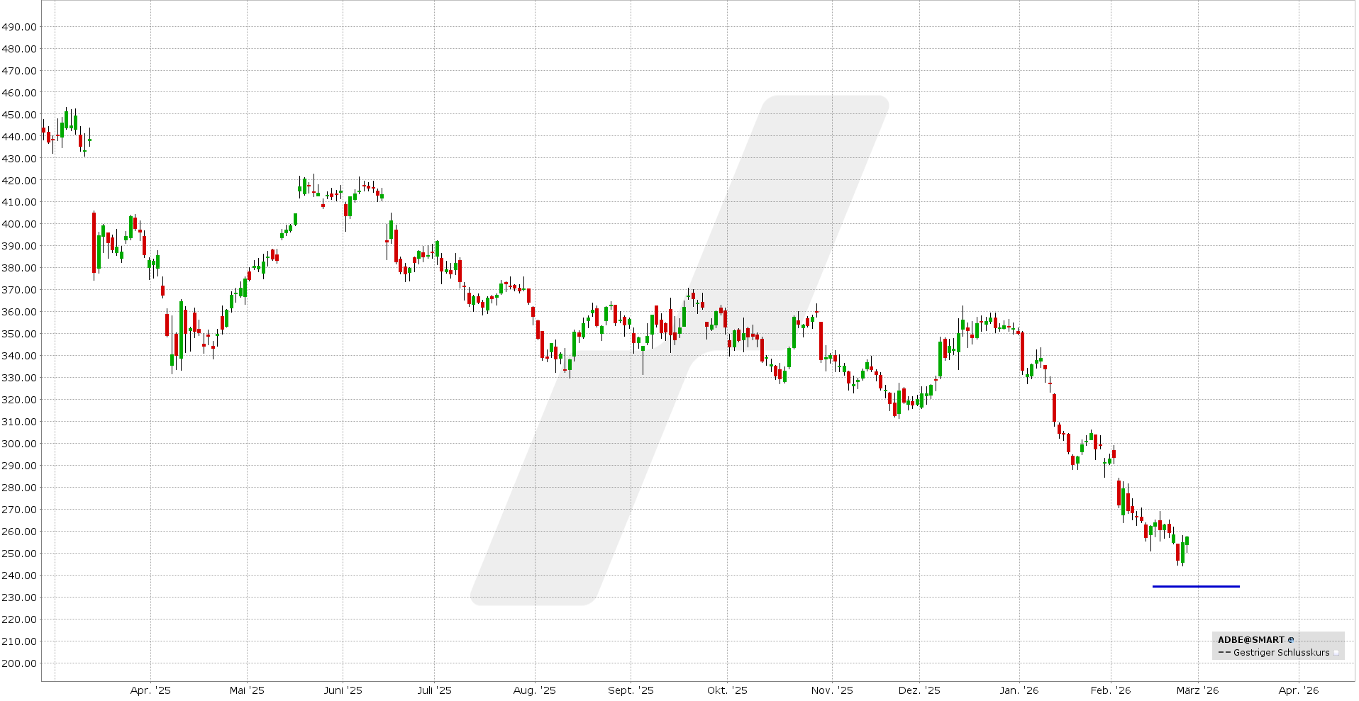 Short Put Delta 25: Kursentwicklung Adobe Aktie von Februar 2025 bis Februar 2026 | Online Broker LYNX Short Put Delta 25: Kursentwicklung Adobe Aktie von Februar 2025 bis Februar 2026 | Online Broker LYNX