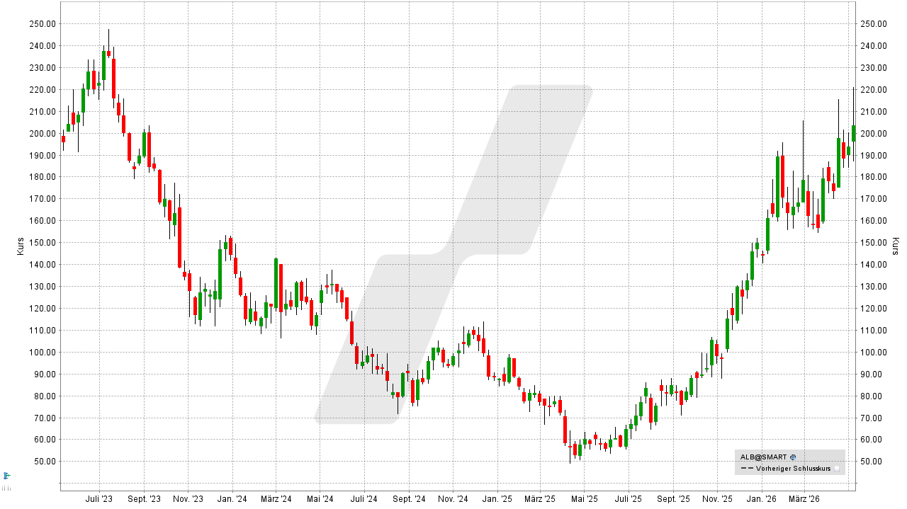 Lithium Aktien: Kursentwicklung der Albemarle Corporation Aktie von Mai 2023 bis Mai 2026 | Online Broker LYNX