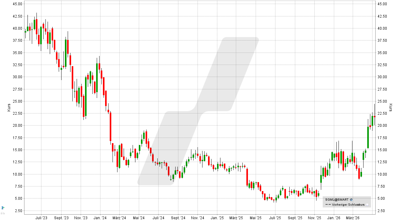 Lithium Aktien: Kursentwicklung der Sigma Lithium Aktie von Mai 2023 bis Mai 2026 | Online Broker LYNX