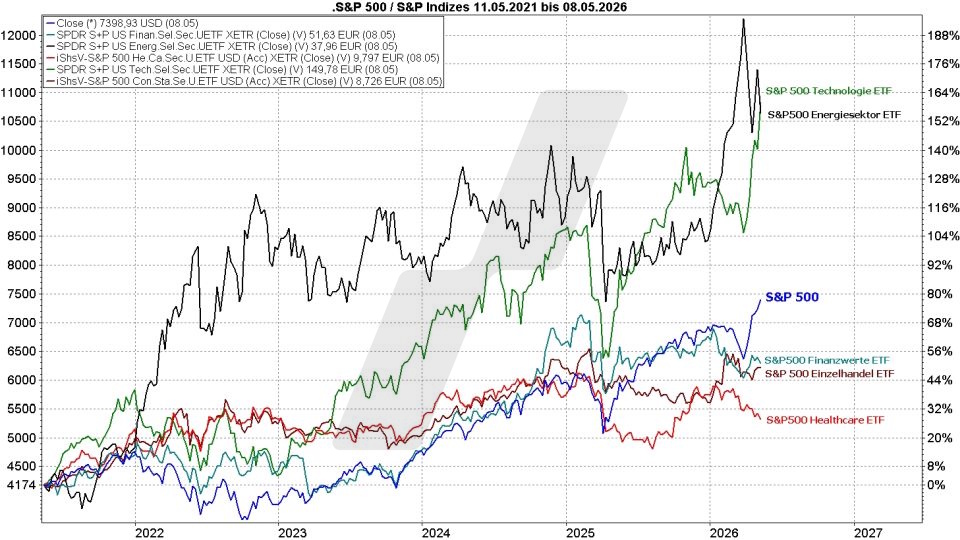 S&P 500 ETFs: Kursentwicklung S&P-500-Index im Vergleich mit der Kursentwicklung verschiedener S&P-500-Sektoren von Mai 2021 bis Mai 2026 | Online Broker LYNX S&P 500 ETFs: Kursentwicklung S&P-500-Index im Vergleich mit der Kursentwicklung verschiedener S&P-500-Sektoren von Mai 2021 bis Mai 2026 | Online Broker LYNX