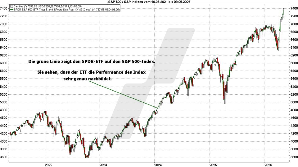 S&P 500 ETFs: Kursentwicklung des S&P-500-Index und des S&P-500-ETFs Spider (SPDR) im Vergleich von Februar 2021 bis Februar 2026 | Online Broker LYNX S&P 500 ETFs: Kursentwicklung des S&P-500-Index und des S&P-500-ETFs Spider (SPDR) im Vergleich von Februar 2021 bis Februar 2026 | Online Broker LYNX