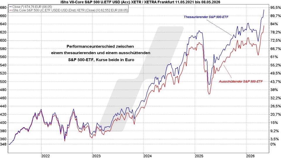 S&P 500 ETFs: Kursentwicklung thesaurierender und ausschüttender S&P-500-ETF im Vergleich von Mai 2021 bis Mai 2026 | Online Broker LYNX S&P 500 ETFs: Kursentwicklung thesaurierender und ausschüttender S&P-500-ETF im Vergleich von Mai 2021 bis Mai 2026 | Online Broker LYNX