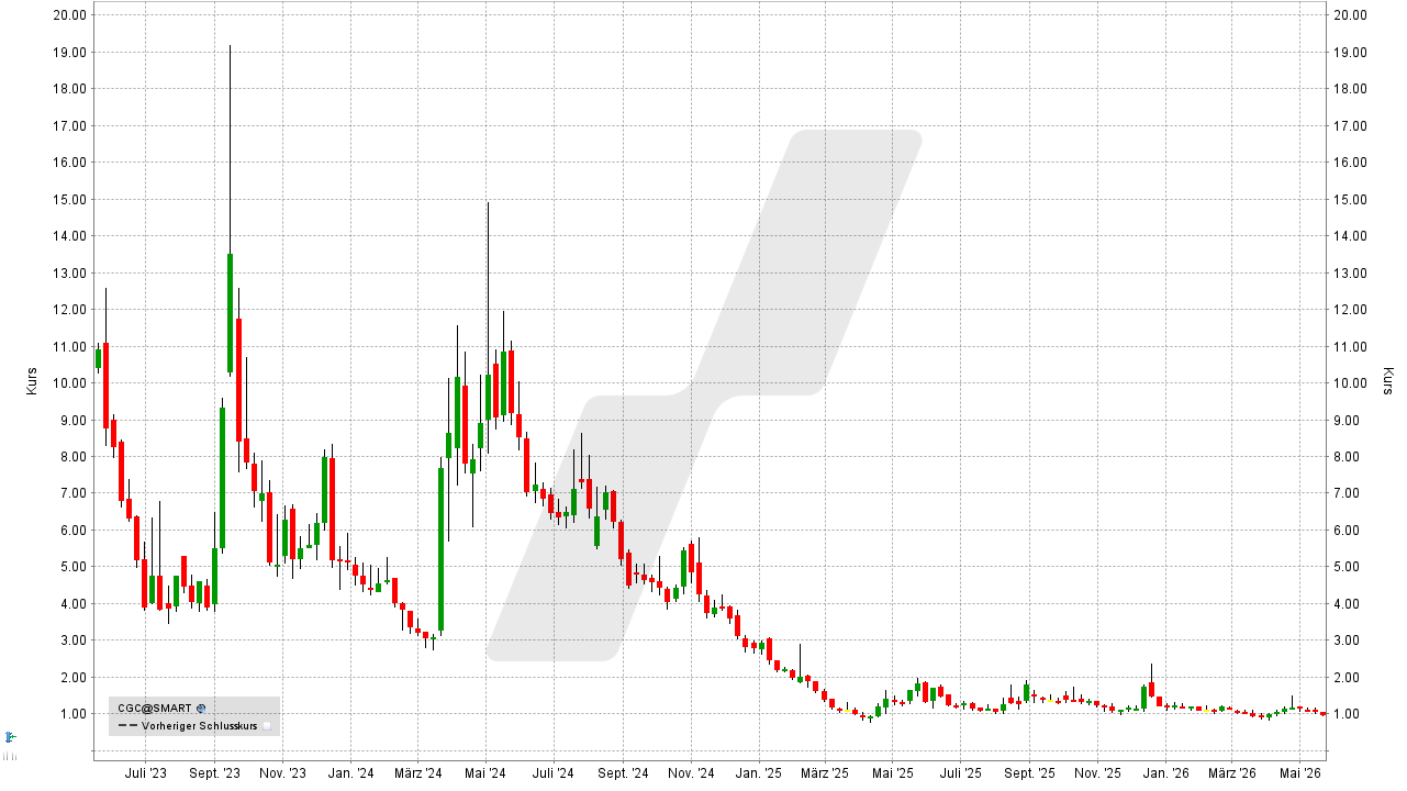 Cannabis Aktien: Kursentwicklung der Canopy Growth Aktie von Mai 2023 bis Mai 2026 | Online Broker LYNX