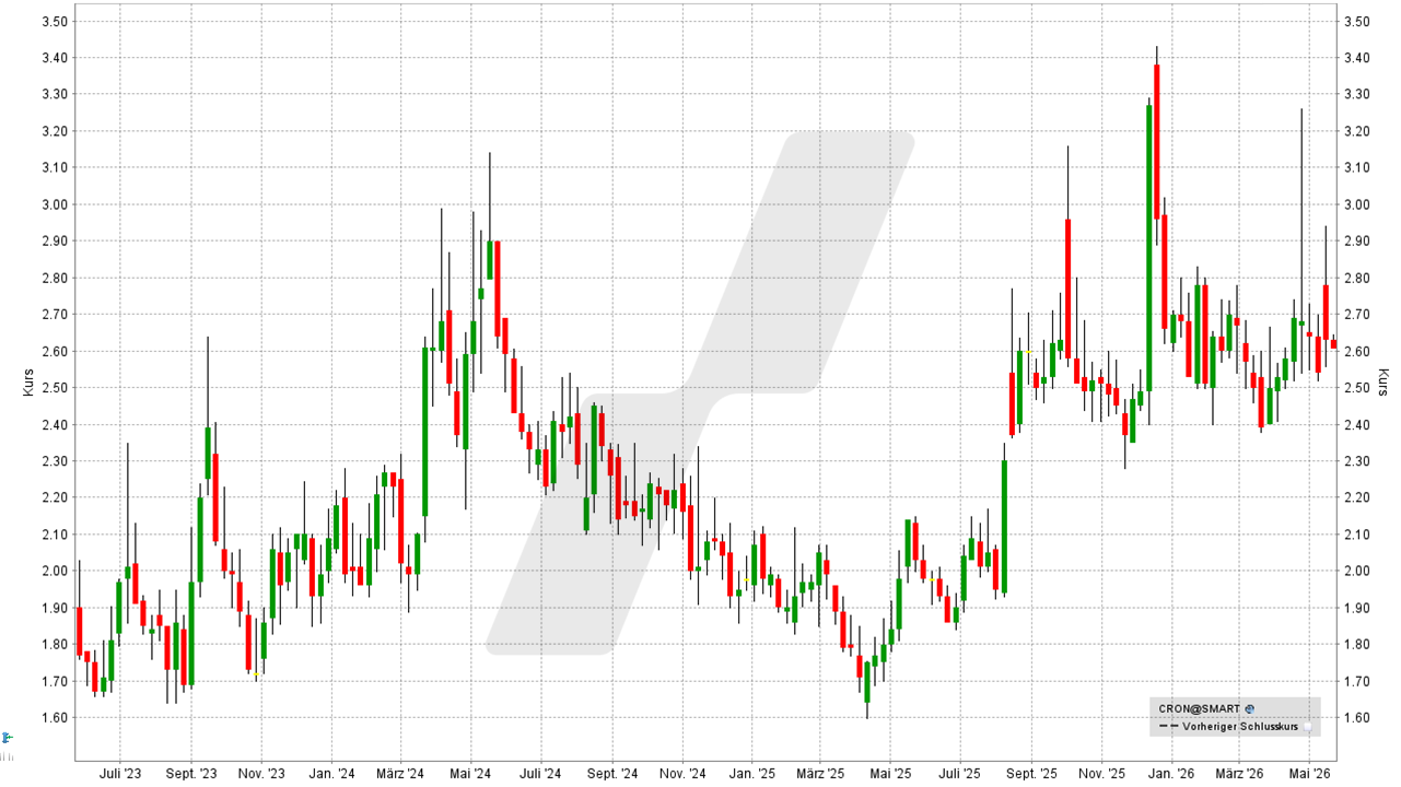 Cannabis Aktien: Kursentwicklung der Cronos Aktie von Mai 2023 bis Mai 2026 | Online Broker LYNX