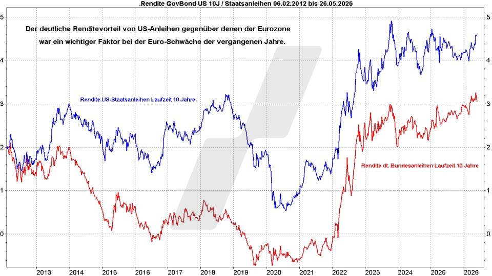 Euro-Dollar-Prognose: Entwicklung der Rendite 10-jähriger US-Staatsanleihen und deutscher Bundesanleihen im Vergleich von 2012 bis 2026 | Online Broker LYNX Euro-Dollar-Prognose: Entwicklung der Rendite 10-jähriger US-Staatsanleihen und deutscher Bundesanleihen im Vergleich von 2012 bis 2026 | Online Broker LYNX