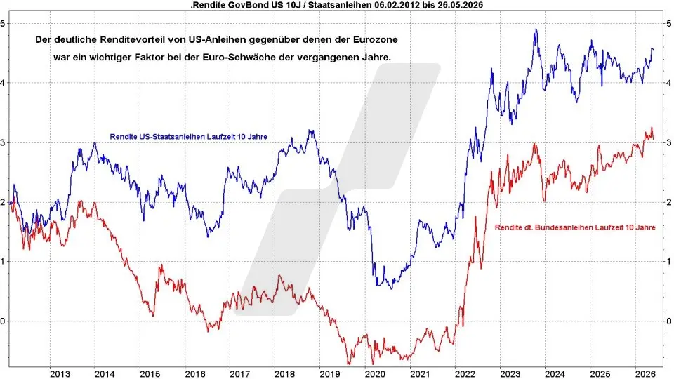Euro-Dollar-Prognose: Entwicklung der Rendite 10-jähriger US-Staatsanleihen und deutscher Bundesanleihen im Vergleich von 2012 bis 2026 | Online Broker LYNX