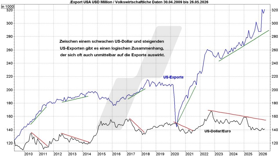 Euro-Dollar-Prognose: Entwicklung der US-Exporte und der Relation Dollar Euro im Vergleich von 2009 bis 2026 | Online Broker LYNX Euro-Dollar-Prognose: Entwicklung der US-Exporte und der Relation Dollar Euro im Vergleich von 2009 bis 2026 | Online Broker LYNX