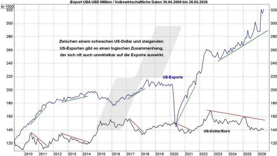 Euro-Dollar-Prognose: Entwicklung der US-Exporte und der Relation Dollar Euro im Vergleich von 2009 bis 2026 | Online Broker LYNX