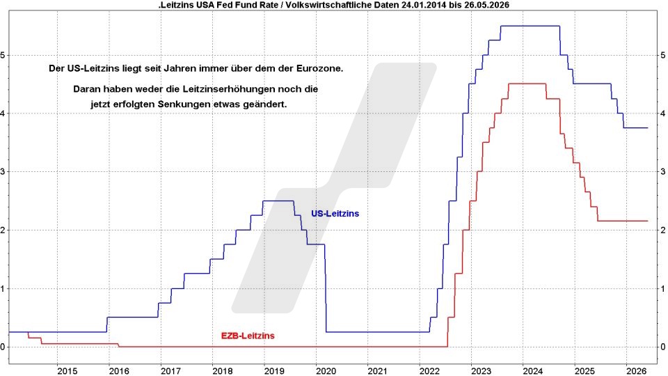 Euro-Dollar-Prognose: Entwicklung Leitzins in den USA und in der Eurozone im Vergleich von 2014 bis 2026 | Online Broker LYNX Euro-Dollar-Prognose: Entwicklung Leitzins in den USA und in der Eurozone im Vergleich von 2014 bis 2026 | Online Broker LYNX