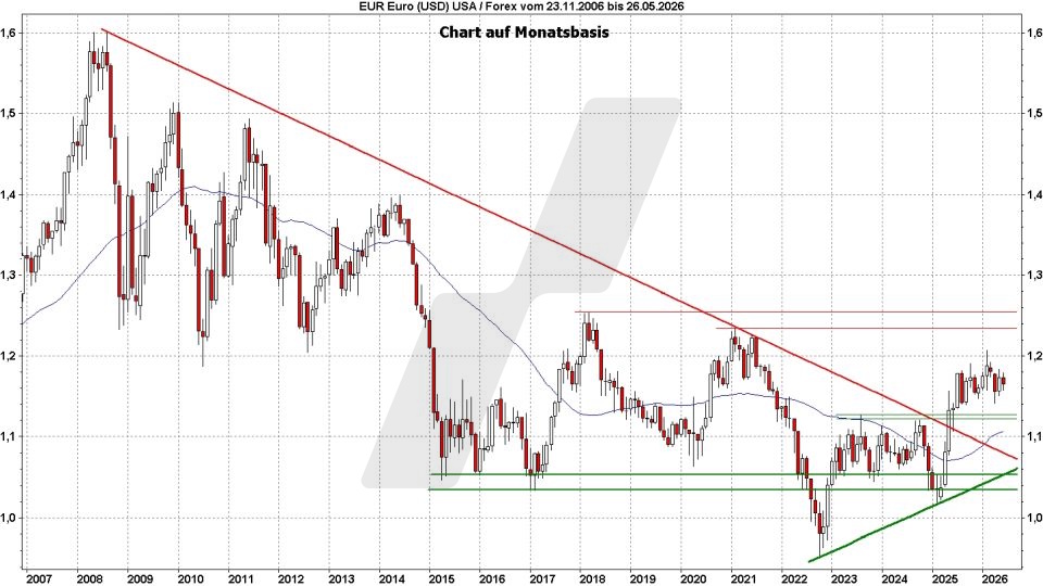 Euro-Dollar-Prognose: Kursentwicklung Euro Dollar im Monatschart von 2006 bis 2026 | Online Broker LYNX Euro-Dollar-Prognose: Kursentwicklung Euro Dollar im Monatschart von 2006 bis 2026 | Online Broker LYNX