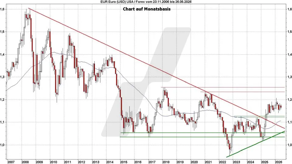 Euro-Dollar-Prognose: Kursentwicklung Euro Dollar im Monatschart von 2006 bis 2026 | Online Broker LYNX