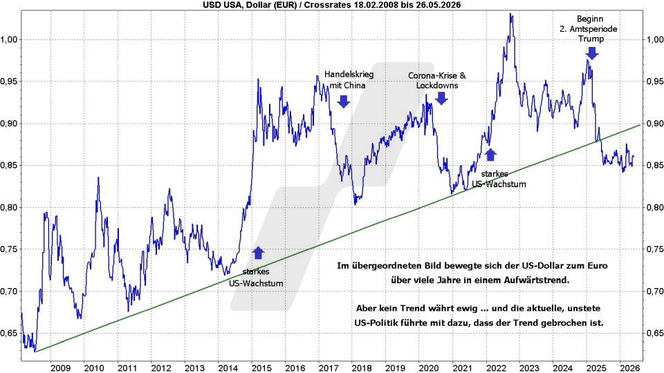 Euro-Dollar-Prognose: Kursentwicklung Dollar zum Euro von 2008 bis 2026 | Online Broker LYNX Euro-Dollar-Prognose: Kursentwicklung Dollar zum Euro von 2008 bis 2026 | Online Broker LYNX
