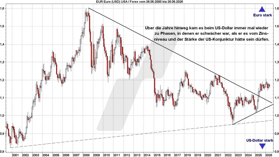Euro-Dollar-Prognose: Kursentwicklung Euro Dollar von 2000 bis 2026 | Online Broker LYNX Euro-Dollar-Prognose: Kursentwicklung Euro Dollar von 2000 bis 2026 | Online Broker LYNX