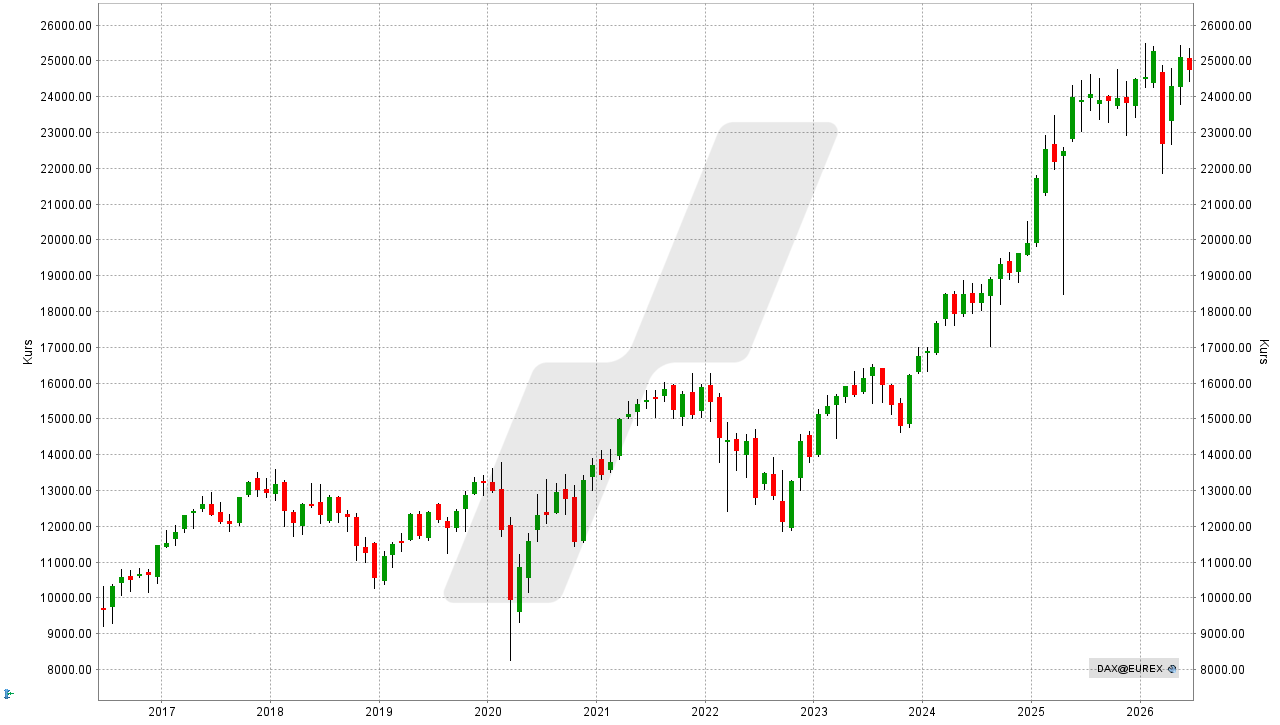 DAX-Prognose - Wie könnte sich der deutsche Aktienmarkt entwickeln? -Kursentwicklung DAX-Performance-Index von Januar 2016 bis Januar 2026 | Online Broker LYNX DAX-Prognose - Wie könnte sich der deutsche Aktienmarkt entwickeln? -Kursentwicklung DAX-Performance-Index von Januar 2016 bis Januar 2026 | Online Broker LYNX